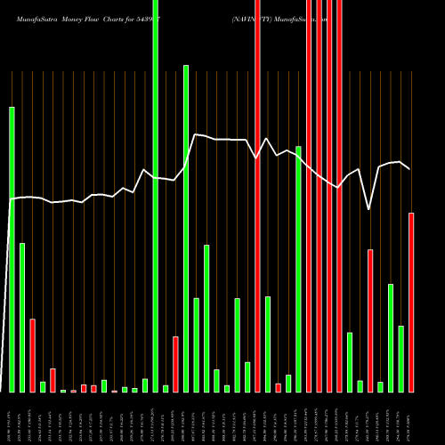 Money Flow charts share 543987 NAVINIFTY BSE Stock exchange 