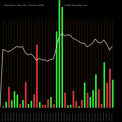 Money Flow charts share 543992 YATRA BSE Stock exchange 