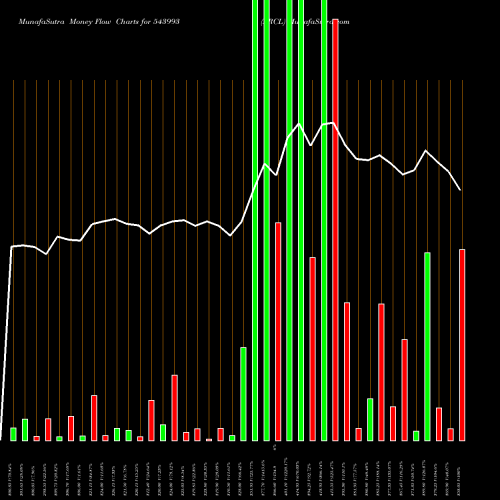 Money Flow charts share 543993 ARCL BSE Stock exchange 