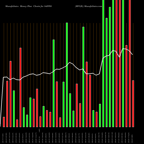 Money Flow charts share 543995 MVGJL BSE Stock exchange 