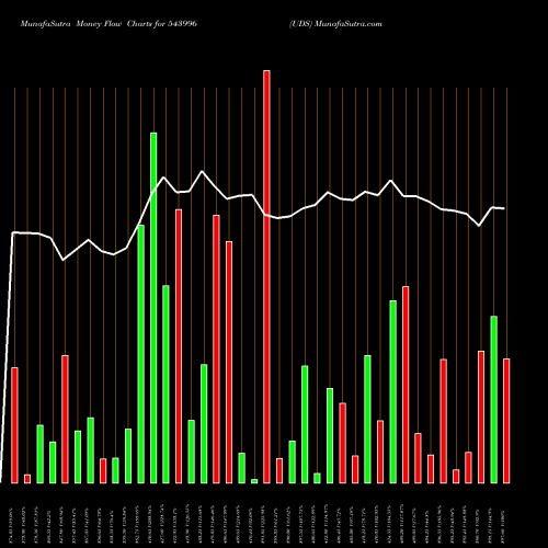 Money Flow charts share 543996 UDS BSE Stock exchange 