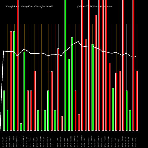 Money Flow charts share 543997 ORGANICREC BSE Stock exchange 