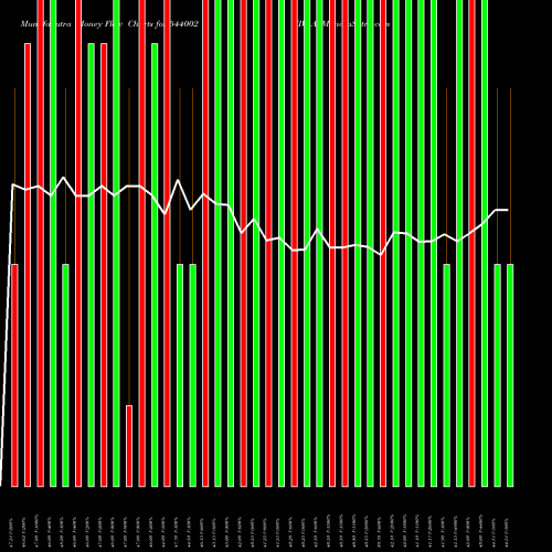 Money Flow charts share 544002 VIVAA BSE Stock exchange 