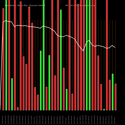 Money Flow charts share 544003 PLAZACABLE BSE Stock exchange 
