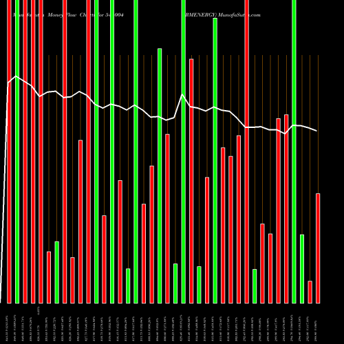 Money Flow charts share 544004 IRMENERGY BSE Stock exchange 