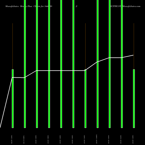 Money Flow charts share 544005 ISCITRUST BSE Stock exchange 