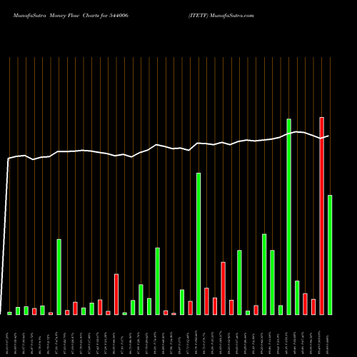 Money Flow charts share 544006 ITETF BSE Stock exchange 