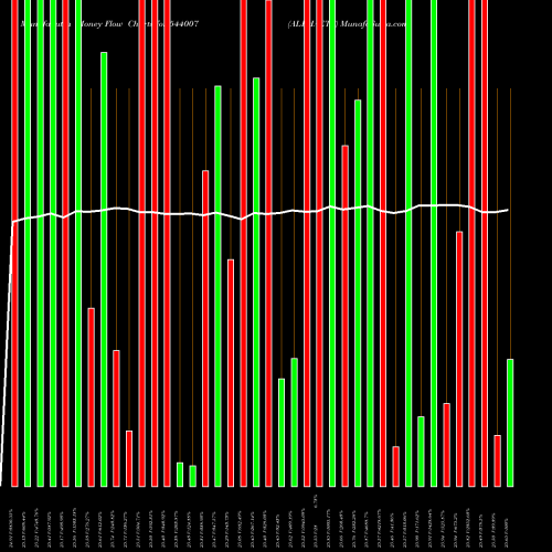 Money Flow charts share 544007 ALPHAETF BSE Stock exchange 