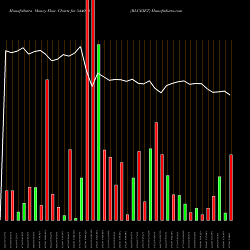 Money Flow charts share 544009 BLUEJET BSE Stock exchange 