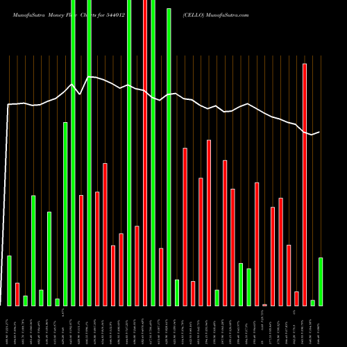 Money Flow charts share 544012 CELLO BSE Stock exchange 