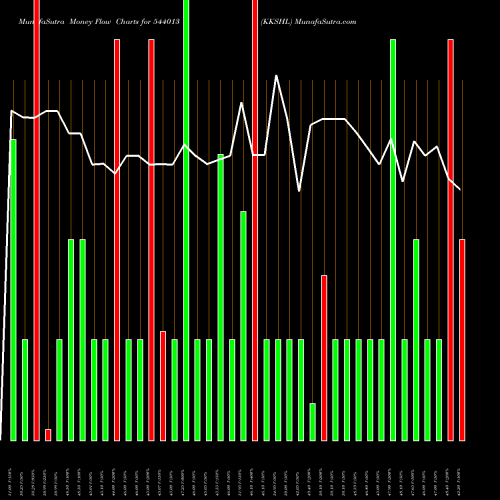 Money Flow charts share 544013 KKSHL BSE Stock exchange 