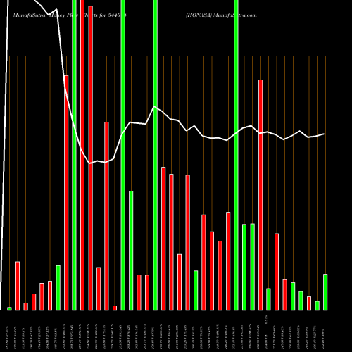 Money Flow charts share 544014 HONASA BSE Stock exchange 