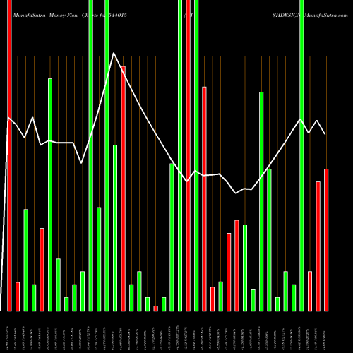 Money Flow charts share 544015 MISHDESIGN BSE Stock exchange 