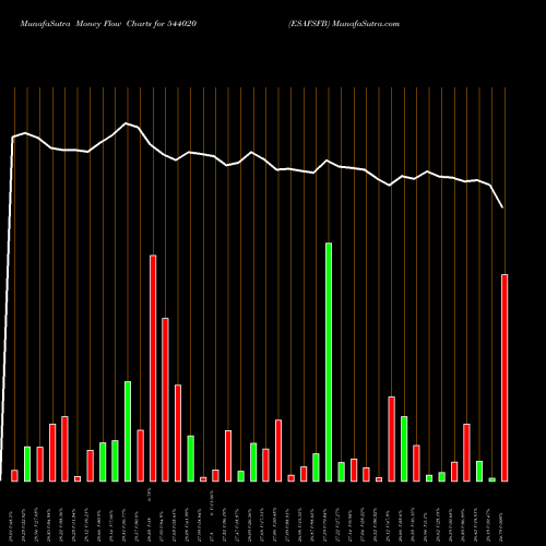 Money Flow charts share 544020 ESAFSFB BSE Stock exchange 