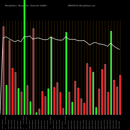 Money Flow charts share 544021 PROTEAN BSE Stock exchange 