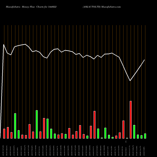 Money Flow charts share 544022 ASKAUTOLTD BSE Stock exchange 