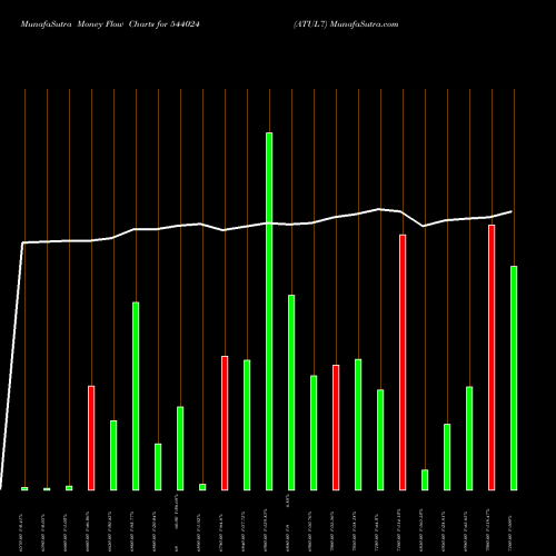 Money Flow charts share 544024 ATUL7 BSE Stock exchange 