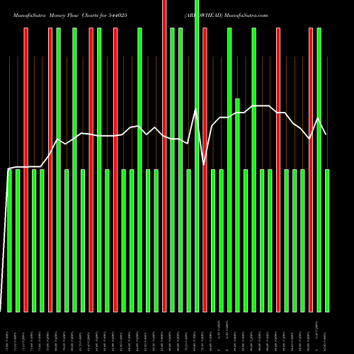 Money Flow charts share 544025 ARROWHEAD BSE Stock exchange 