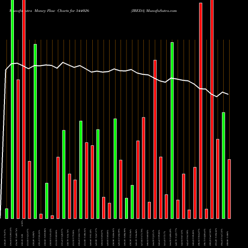Money Flow charts share 544026 IREDA BSE Stock exchange 