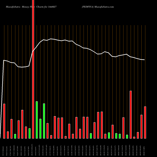 Money Flow charts share 544027 FEDFINA BSE Stock exchange 