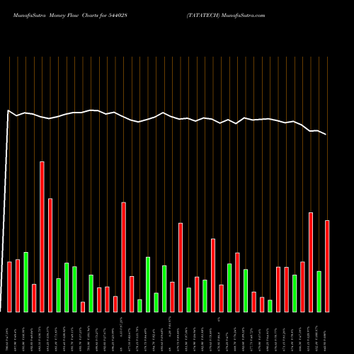 Money Flow charts share 544028 TATATECH BSE Stock exchange 