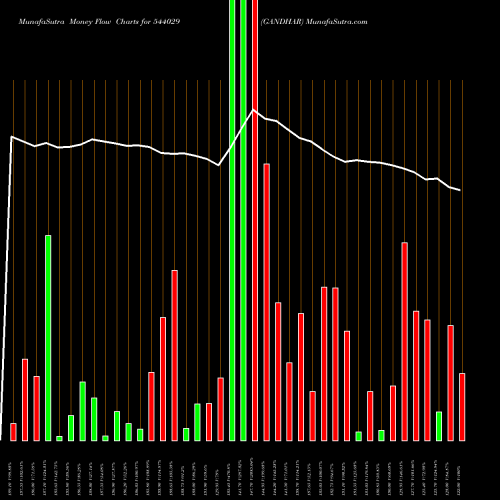 Money Flow charts share 544029 GANDHAR BSE Stock exchange 