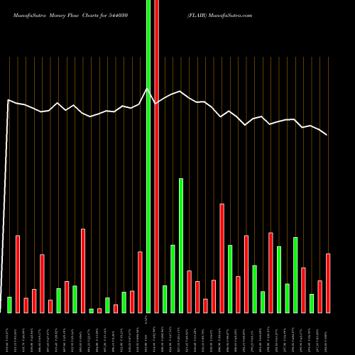Money Flow charts share 544030 FLAIR BSE Stock exchange 