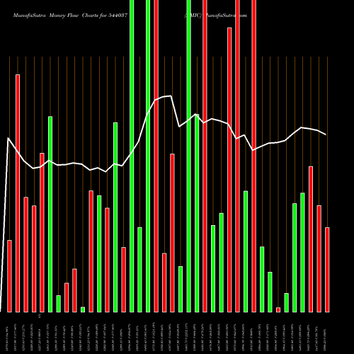 Money Flow charts share 544037 AMIC BSE Stock exchange 