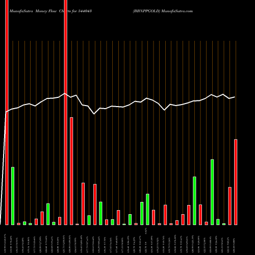 Money Flow charts share 544043 BBNPPGOLD BSE Stock exchange 