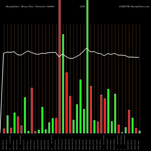 Money Flow charts share 544044 INDIASHLTR BSE Stock exchange 