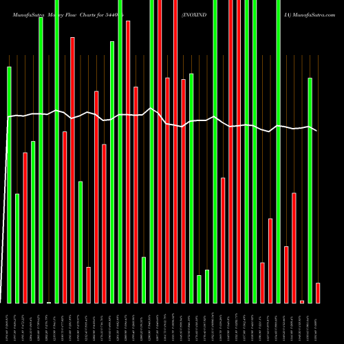 Money Flow charts share 544046 INOXINDIA BSE Stock exchange 