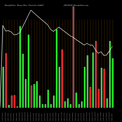 Money Flow charts share 544047 SIYARAM BSE Stock exchange 