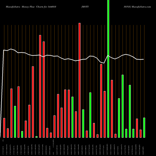 Money Flow charts share 544053 MOTISONS BSE Stock exchange 