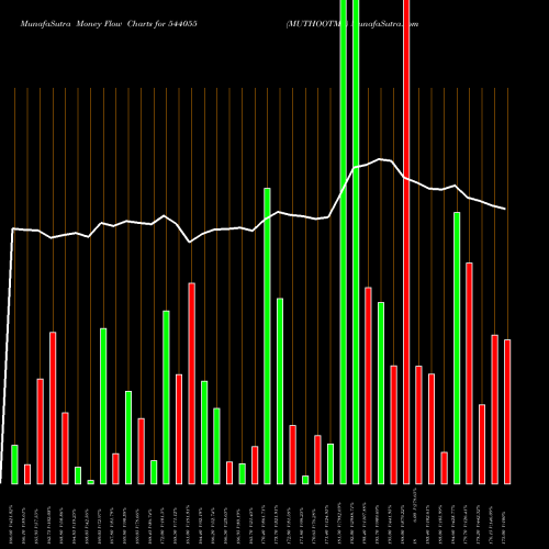 Money Flow charts share 544055 MUTHOOTMF BSE Stock exchange 