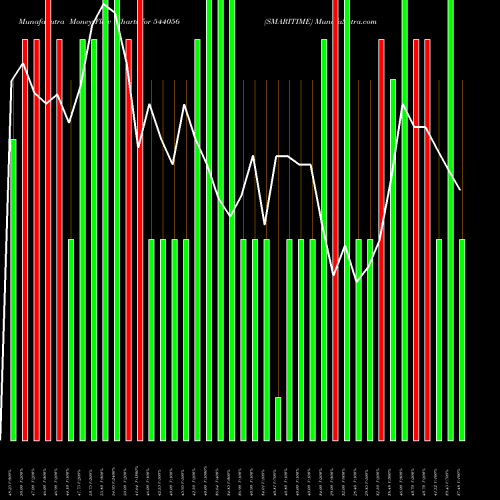 Money Flow charts share 544056 SMARITIME BSE Stock exchange 