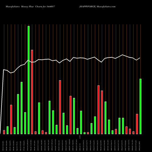 Money Flow charts share 544057 HAPPYFORGE BSE Stock exchange 