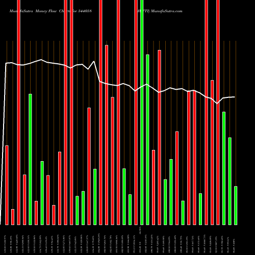 Money Flow charts share 544058 MUFTI BSE Stock exchange 