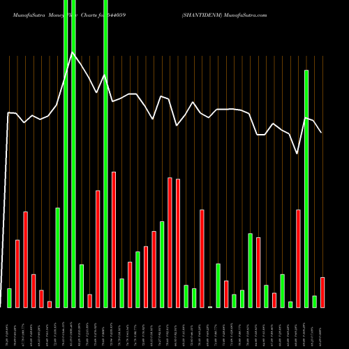 Money Flow charts share 544059 SHANTIDENM BSE Stock exchange 