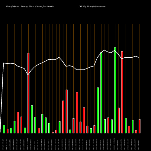 Money Flow charts share 544061 AZAD BSE Stock exchange 