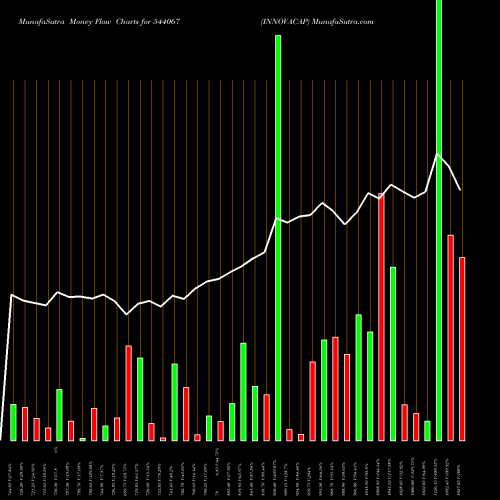 Money Flow charts share 544067 INNOVACAP BSE Stock exchange 