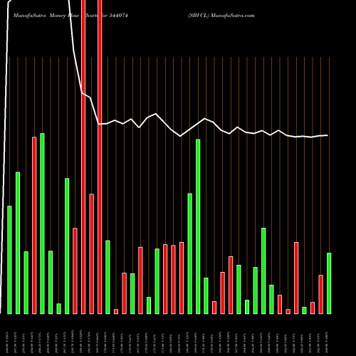 Money Flow charts share 544074 SBVCL BSE Stock exchange 