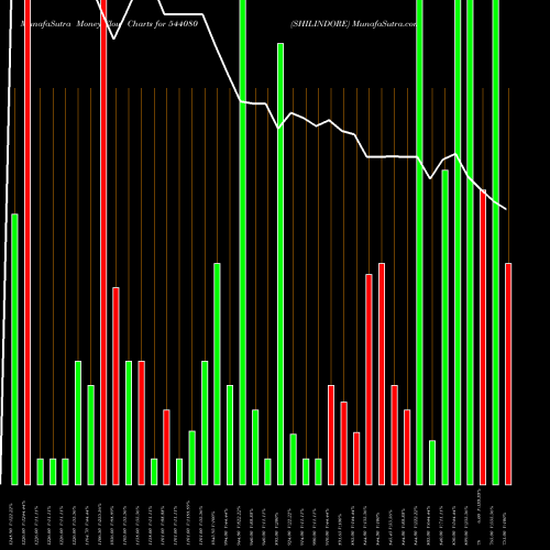 Money Flow charts share 544080 SHILINDORE BSE Stock exchange 