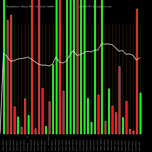 Money Flow charts share 544081 JYOTICNC BSE Stock exchange 