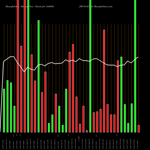 Money Flow charts share 544082 SWANAGRO BSE Stock exchange 