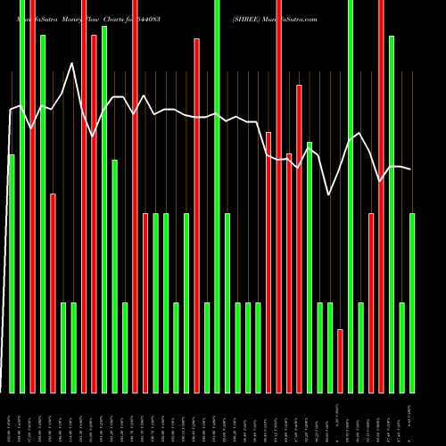 Money Flow charts share 544083 SHREE BSE Stock exchange 