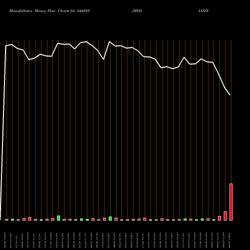 Money Flow charts share 544088 MEDIASSIST BSE Stock exchange 