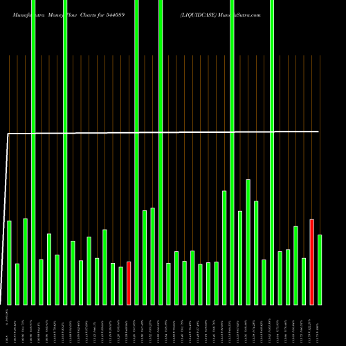 Money Flow charts share 544089 LIQUIDCASE BSE Stock exchange 