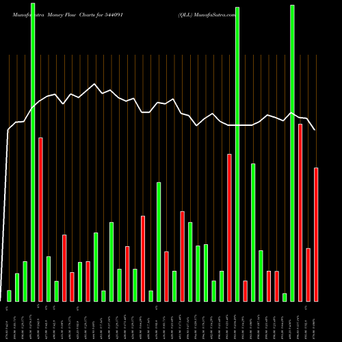 Money Flow charts share 544091 QLL BSE Stock exchange 
