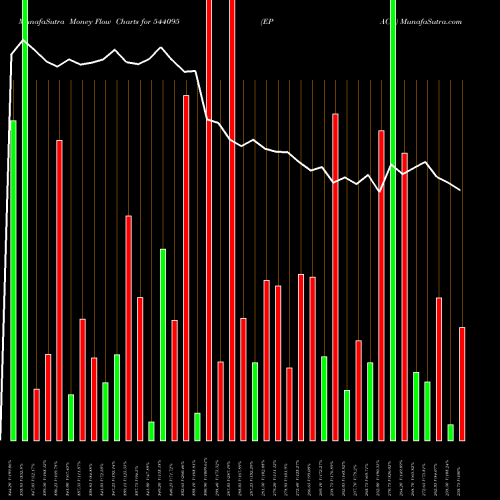 Money Flow charts share 544095 EPACK BSE Stock exchange 