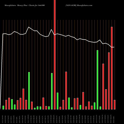 Money Flow charts share 544100 NOVAAGRI BSE Stock exchange 